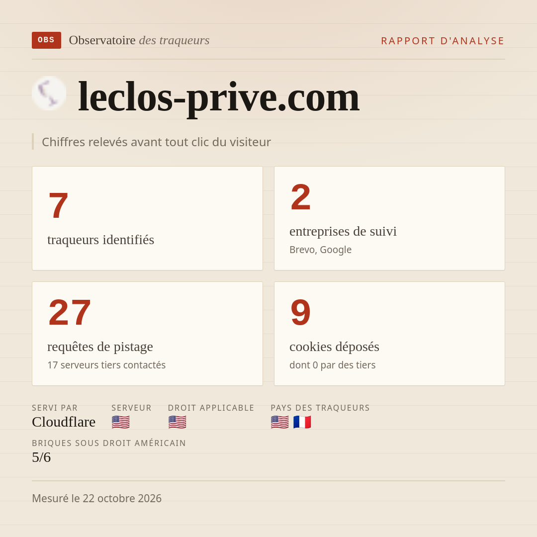 leclos-prive.com : 7 traqueurs identifiés, 2 entreprises de suivi, 27 requêtes de pistage. Chiffres relevés avant tout clic du visiteur.