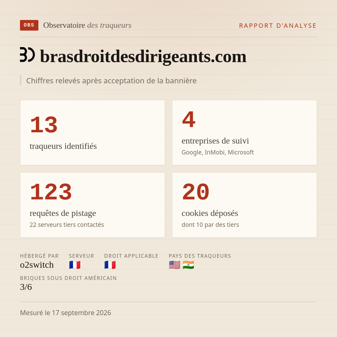 brasdroitdesdirigeants.com : 13 traqueurs identifiés, 4 entreprises de suivi, 123 requêtes de pistage. Chiffres relevés après acceptation de la bannière.