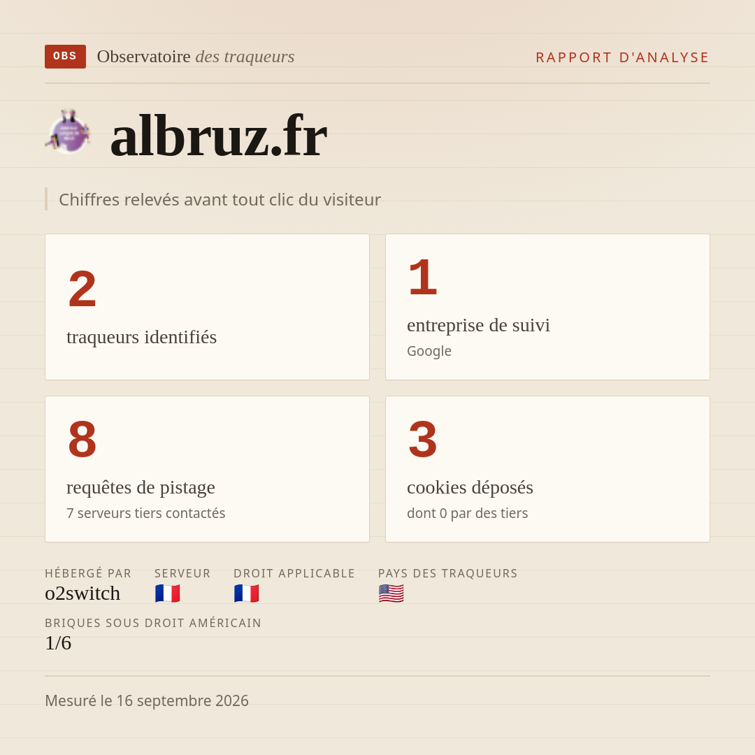 albruz.fr : 2 traqueurs identifiés, 1 entreprise de suivi, 8 requêtes de pistage. Chiffres relevés avant tout clic du visiteur.