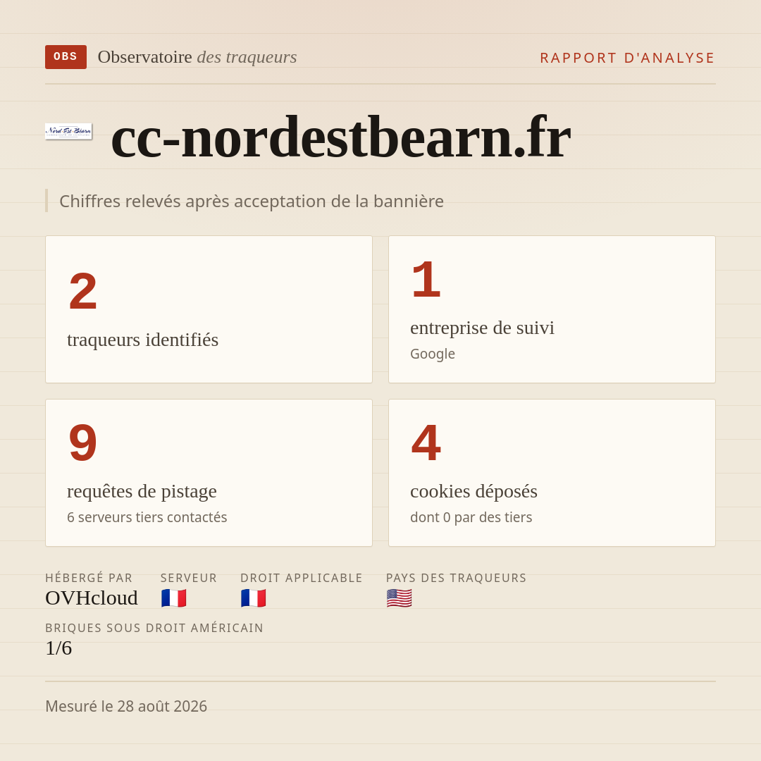 cc-nordestbearn.fr : 2 traqueurs identifiés, 1 entreprise de suivi, 9 requêtes de pistage. Chiffres relevés après acceptation de la bannière.