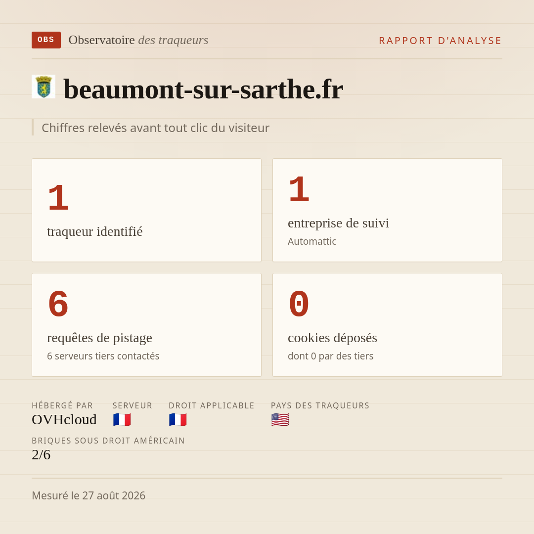 beaumont-sur-sarthe.fr : 1 traqueur identifié, 1 entreprise de suivi, 6 requêtes de pistage. Chiffres relevés avant tout clic du visiteur.