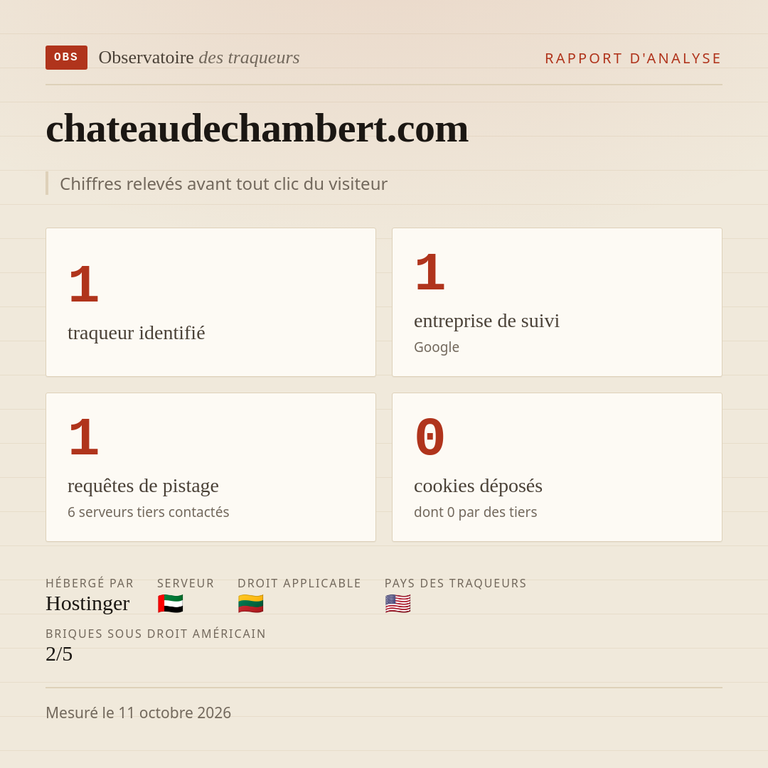 chateaudechambert.com : 1 traqueur identifié, 1 entreprise de suivi, 1 requêtes de pistage. Chiffres relevés avant tout clic du visiteur.