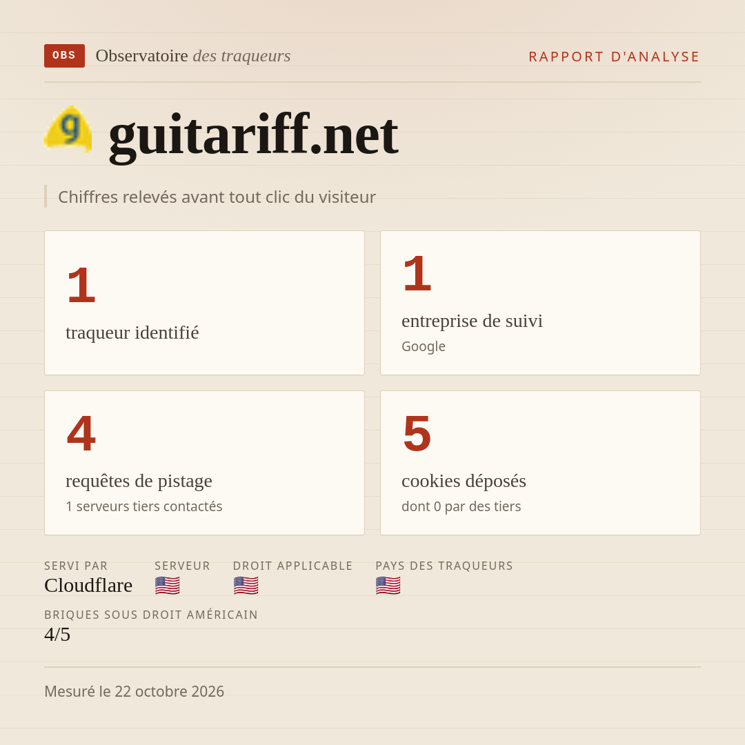 guitariff.net : 1 traqueur identifié, 1 entreprise de suivi, 4 requêtes de pistage. Chiffres relevés avant tout clic du visiteur.