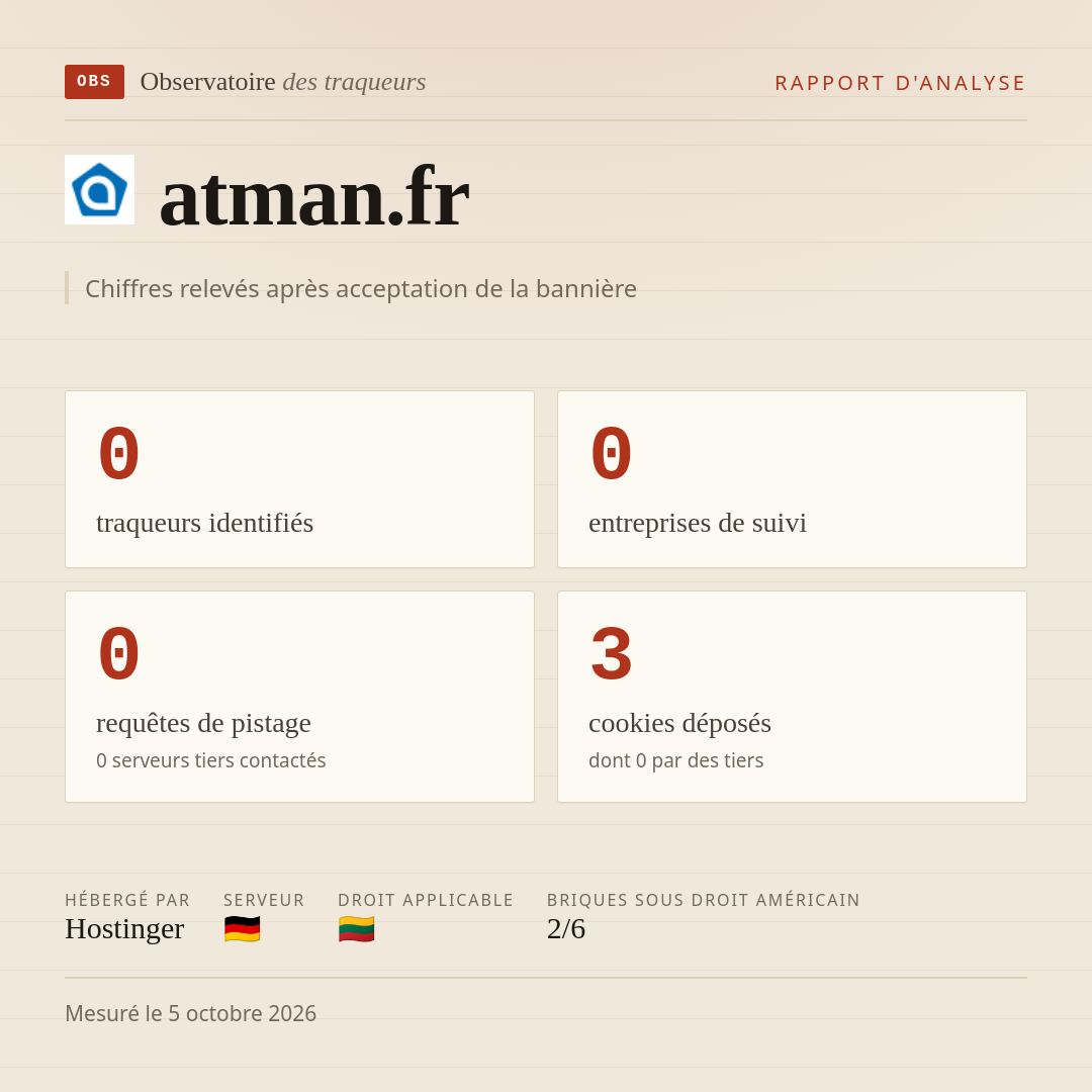 atman.fr : 0 traqueurs identifiés, 0 entreprises de suivi, 0 requêtes de pistage. Chiffres relevés après acceptation de la bannière.