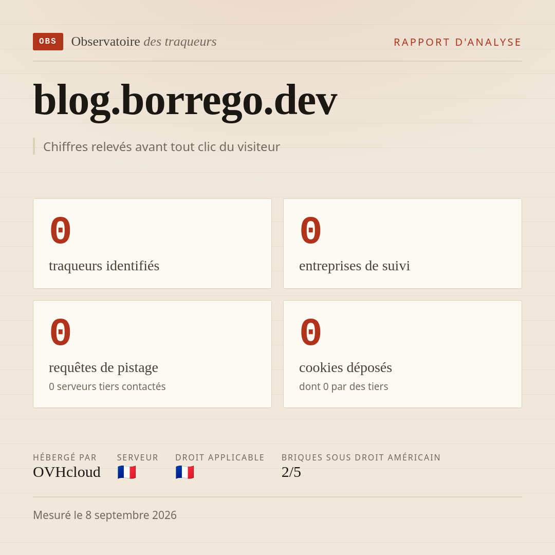blog.borrego.dev : 0 traqueurs identifiés, 0 entreprises de suivi, 0 requêtes de pistage. Chiffres relevés avant tout clic du visiteur.