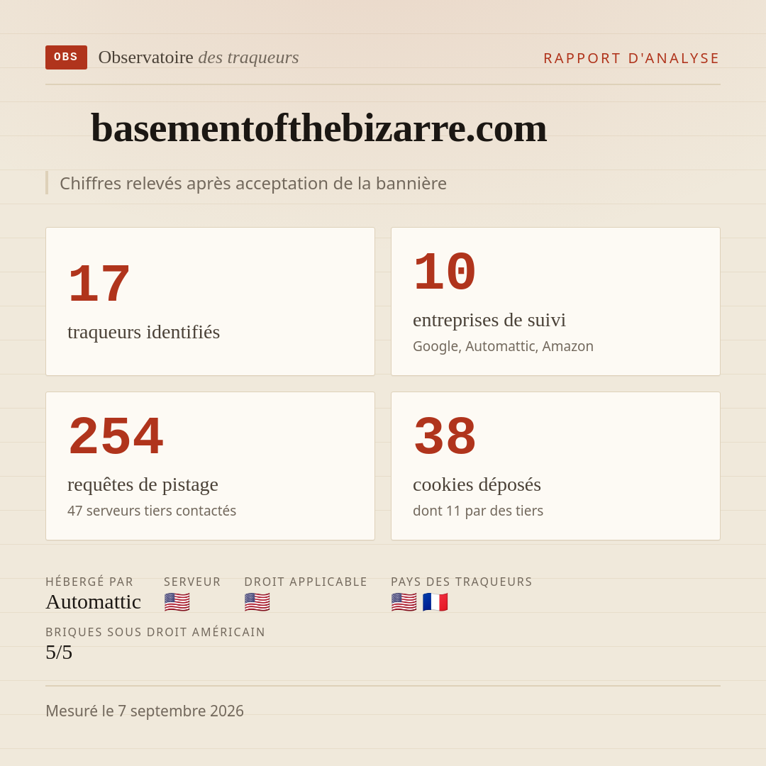 basementofthebizarre.com : 17 traqueurs identifiés, 10 entreprises de suivi, 254 requêtes de pistage. Chiffres relevés après acceptation de la bannière.