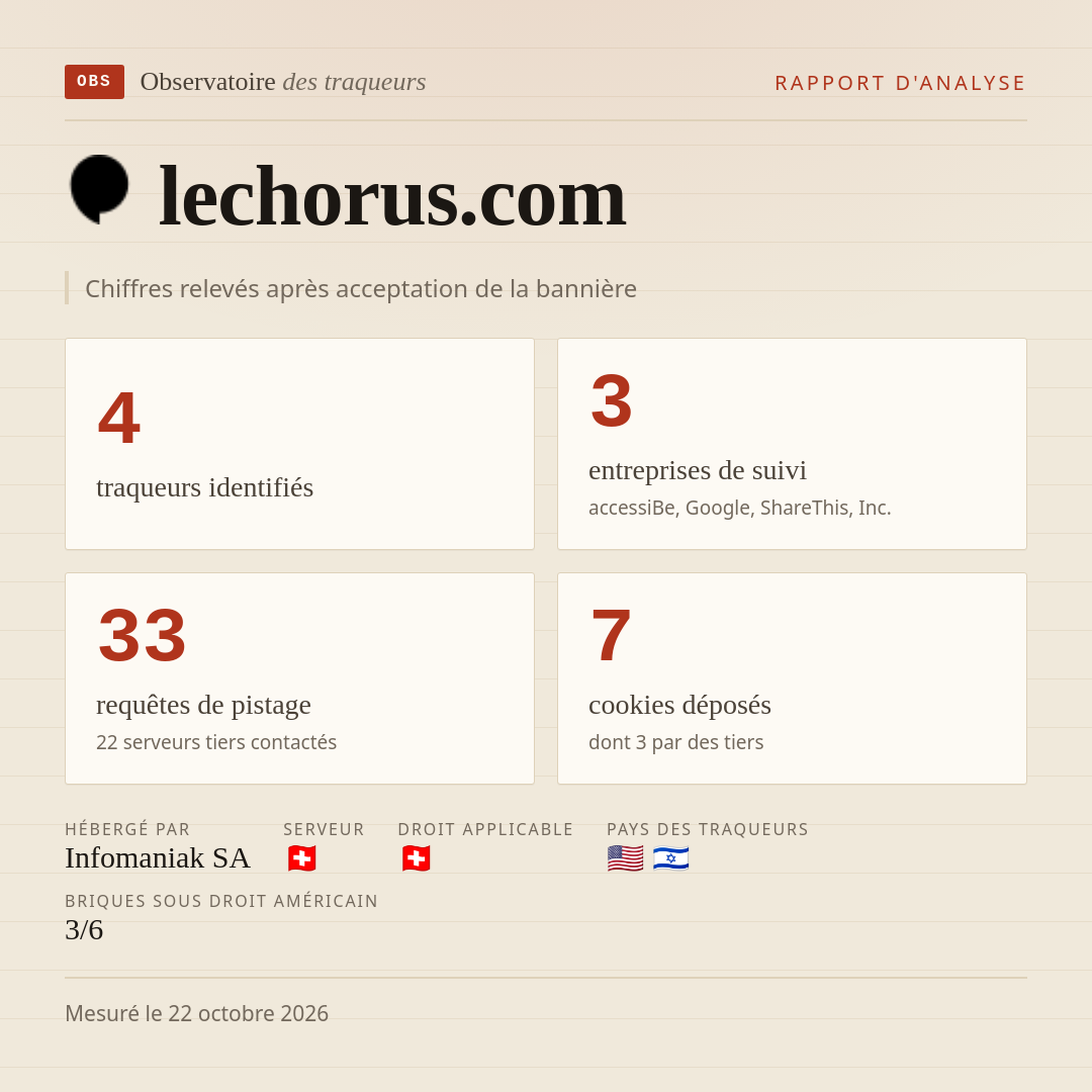 lechorus.com : 4 traqueurs identifiés, 3 entreprises de suivi, 33 requêtes de pistage. Chiffres relevés après acceptation de la bannière.