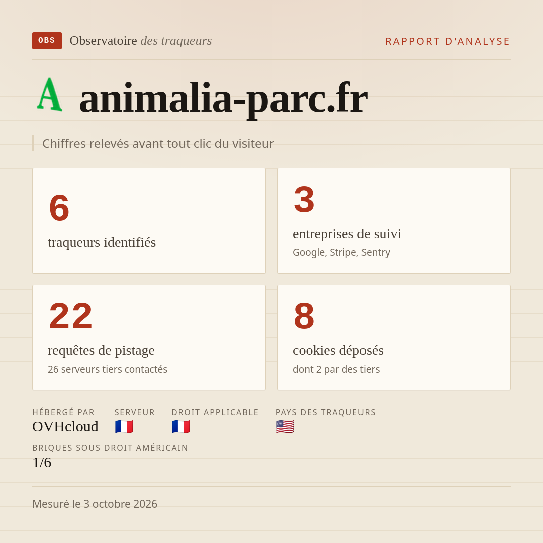 animalia-parc.fr : 6 traqueurs identifiés, 3 entreprises de suivi, 22 requêtes de pistage. Chiffres relevés avant tout clic du visiteur.