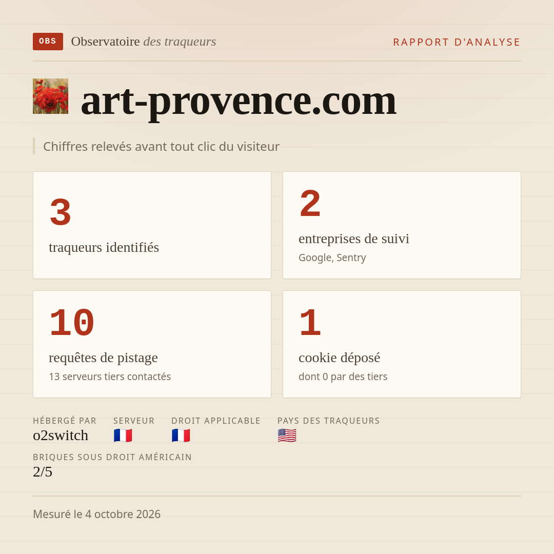 art-provence.com : 3 traqueurs identifiés, 2 entreprises de suivi, 10 requêtes de pistage. Chiffres relevés avant tout clic du visiteur.