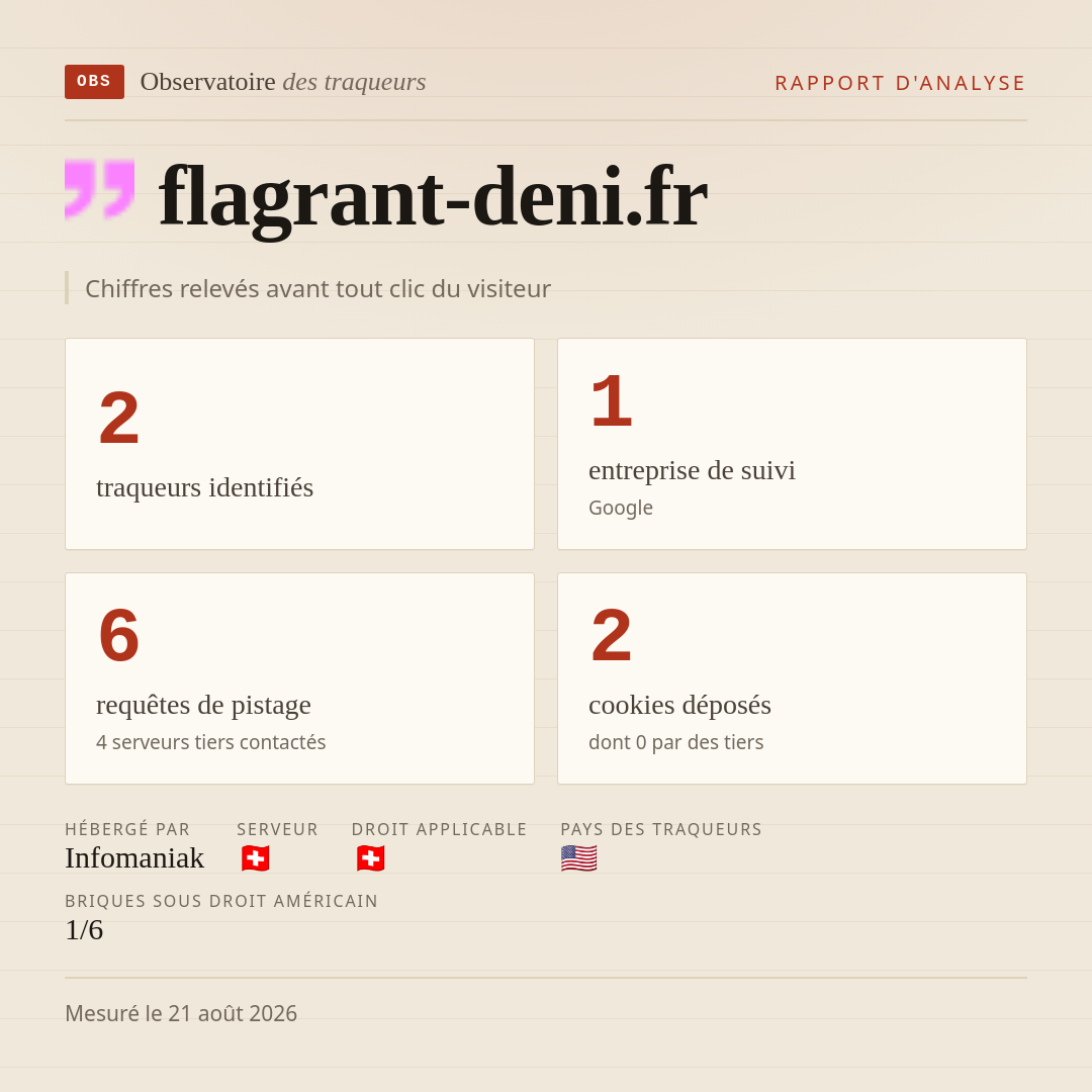 flagrant-deni.fr : 2 traqueurs identifiés, 1 entreprise de suivi, 6 requêtes de pistage. Chiffres relevés avant tout clic du visiteur.