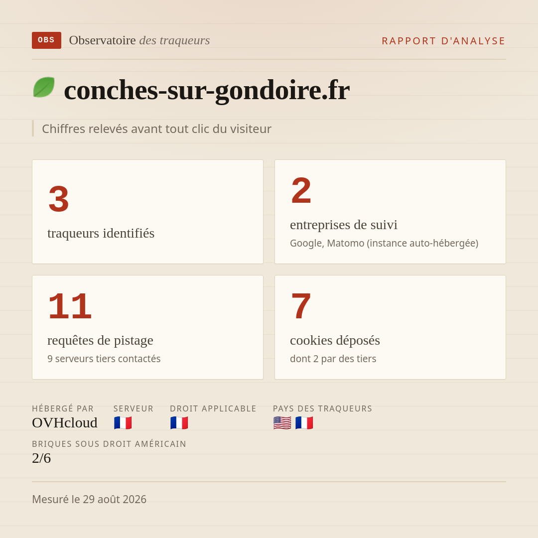 conches-sur-gondoire.fr : 3 traqueurs identifiés, 2 entreprises de suivi, 11 requêtes de pistage. Chiffres relevés avant tout clic du visiteur.
