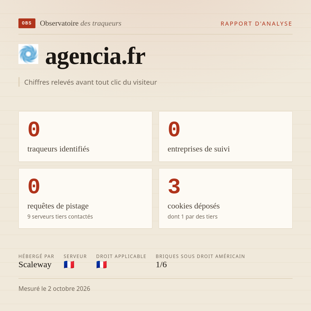 agencia.fr : 0 traqueurs identifiés, 0 entreprises de suivi, 0 requêtes de pistage. Chiffres relevés avant tout clic du visiteur.