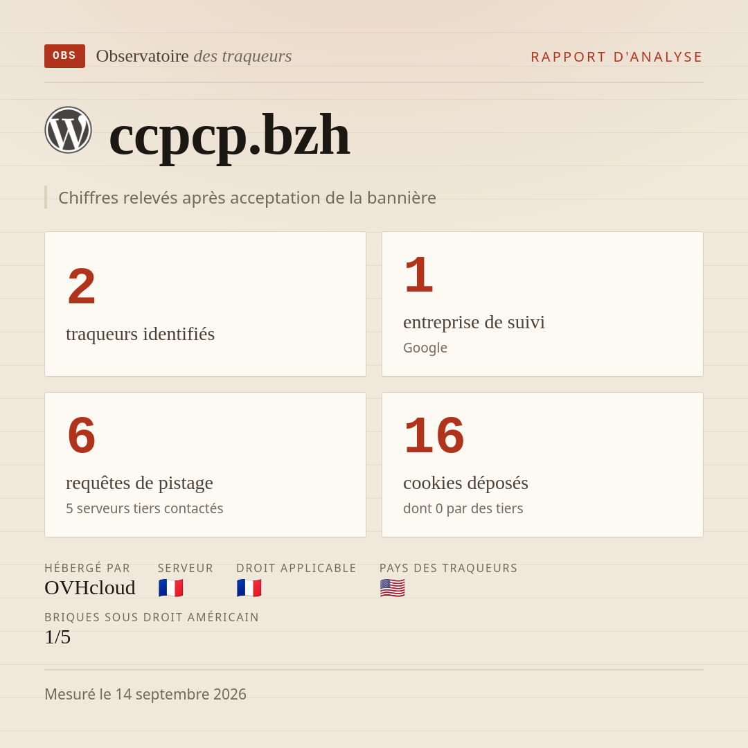 ccpcp.bzh : 2 traqueurs identifiés, 1 entreprise de suivi, 6 requêtes de pistage. Chiffres relevés après acceptation de la bannière.