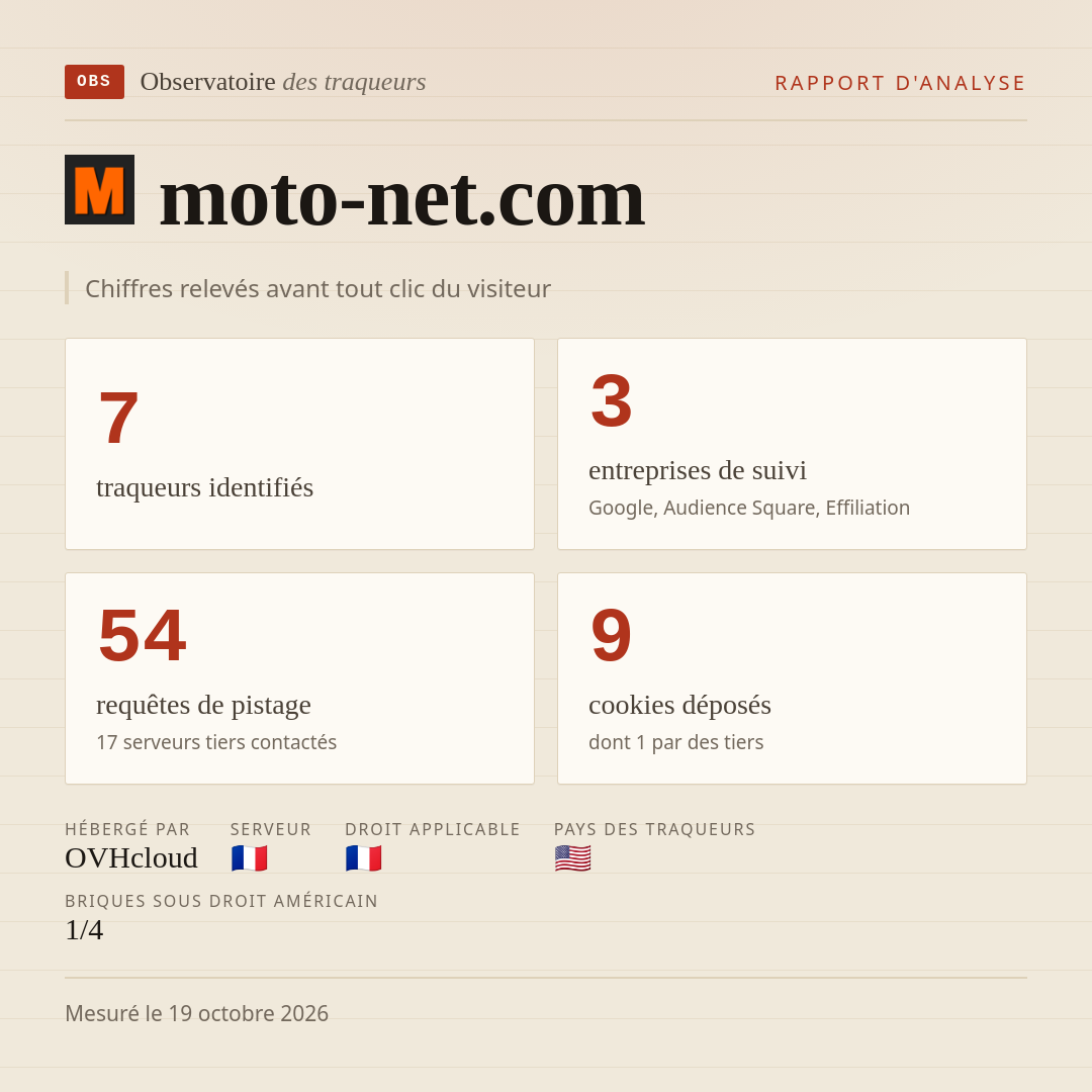 moto-net.com : 7 traqueurs identifiés, 3 entreprises de suivi, 54 requêtes de pistage. Chiffres relevés avant tout clic du visiteur.