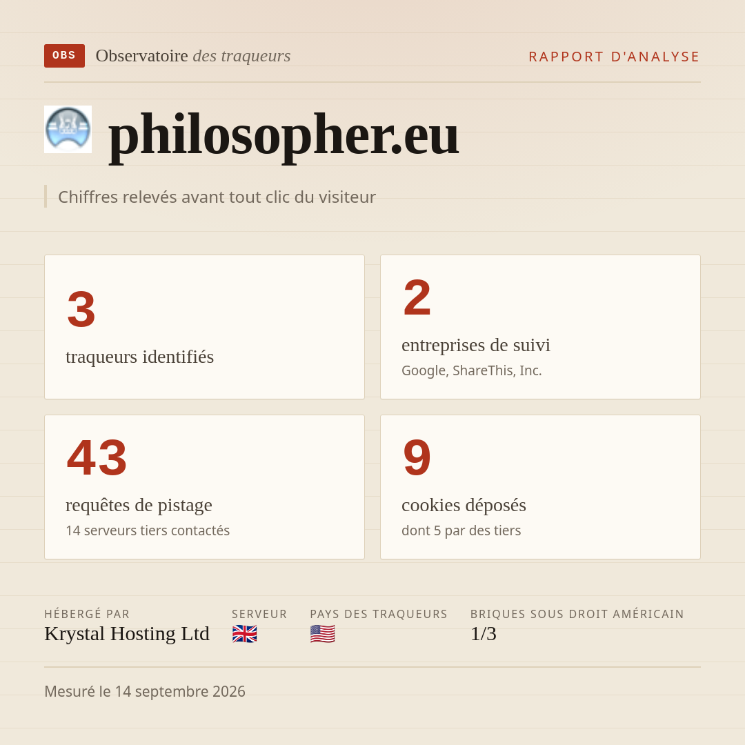 philosopher.eu : 3 traqueurs identifiés, 2 entreprises de suivi, 43 requêtes de pistage. Chiffres relevés avant tout clic du visiteur.