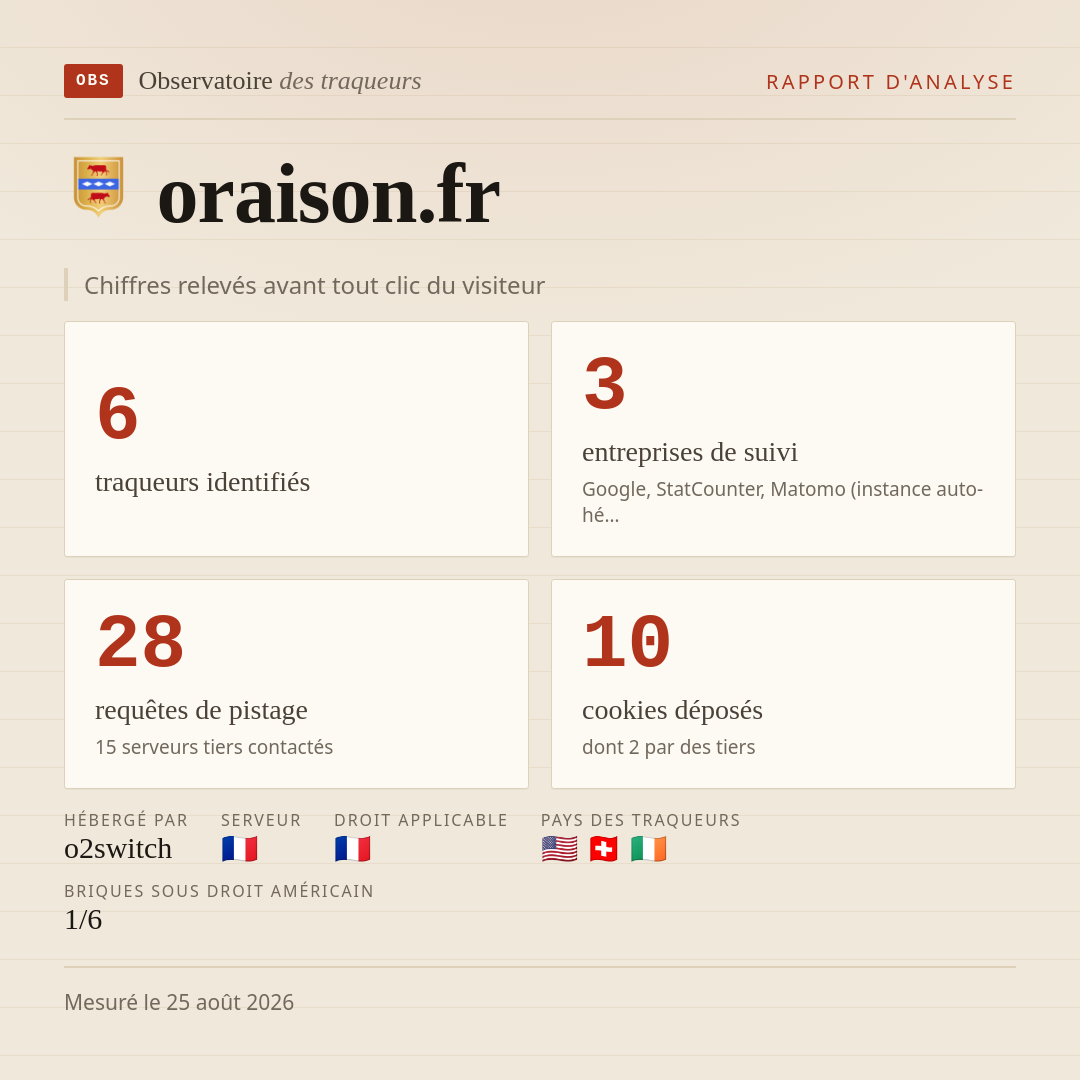 oraison.fr : 6 traqueurs identifiés, 3 entreprises de suivi, 28 requêtes de pistage. Chiffres relevés avant tout clic du visiteur.