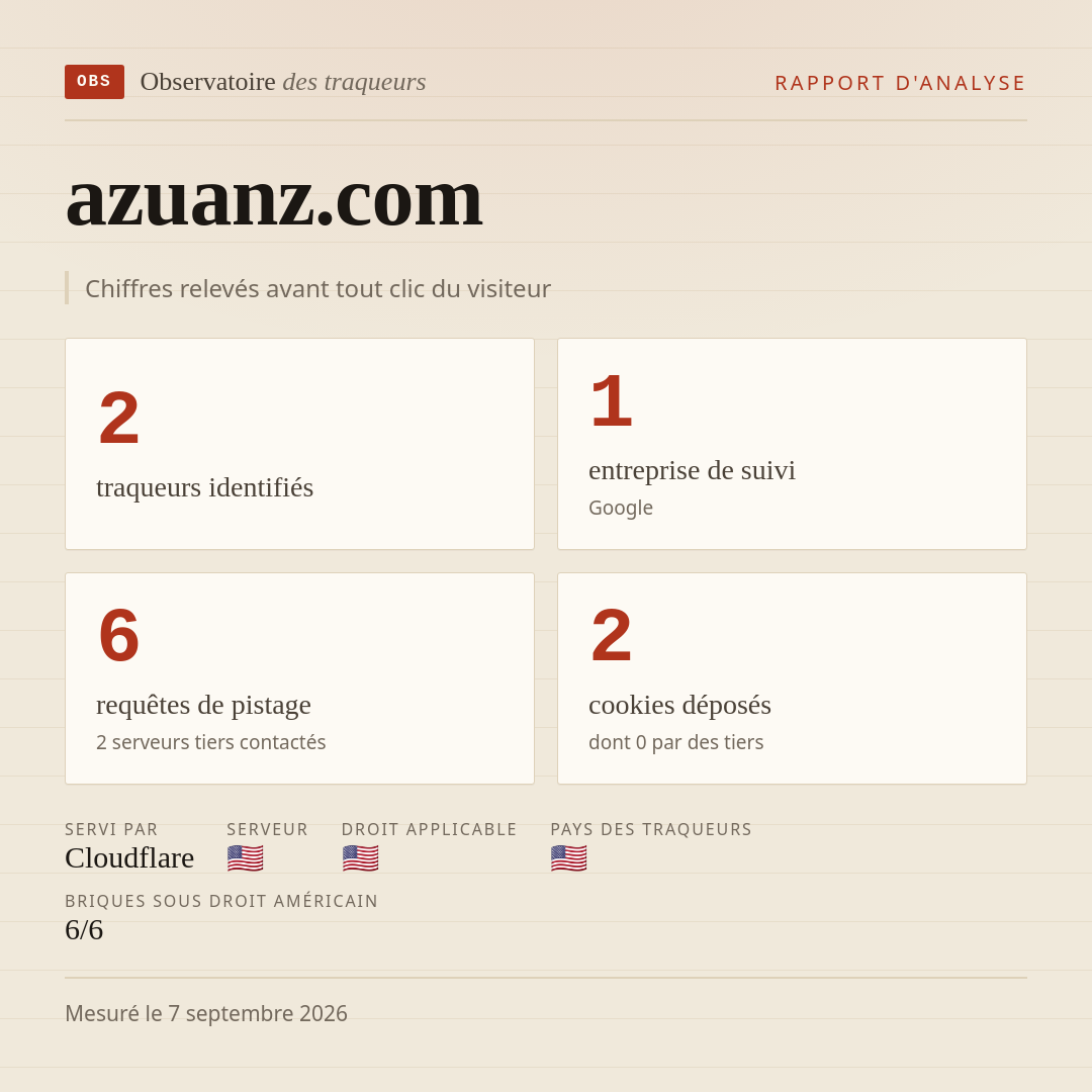 azuanz.com : 2 traqueurs identifiés, 1 entreprise de suivi, 6 requêtes de pistage. Chiffres relevés avant tout clic du visiteur.