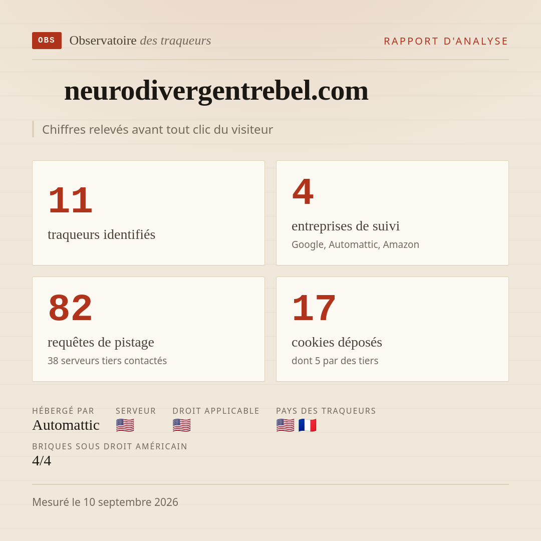 neurodivergentrebel.com : 11 traqueurs identifiés, 4 entreprises de suivi, 82 requêtes de pistage. Chiffres relevés avant tout clic du visiteur.