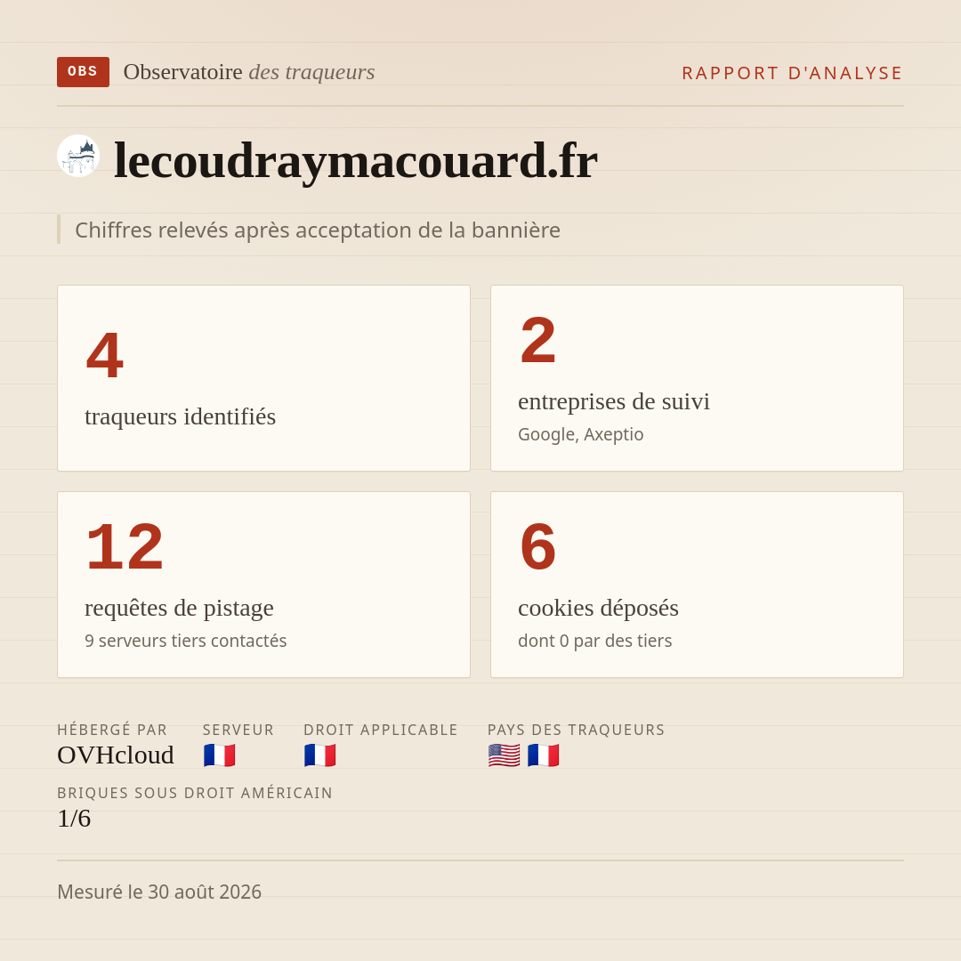 lecoudraymacouard.fr : 4 traqueurs identifiés, 2 entreprises de suivi, 12 requêtes de pistage. Chiffres relevés après acceptation de la bannière.