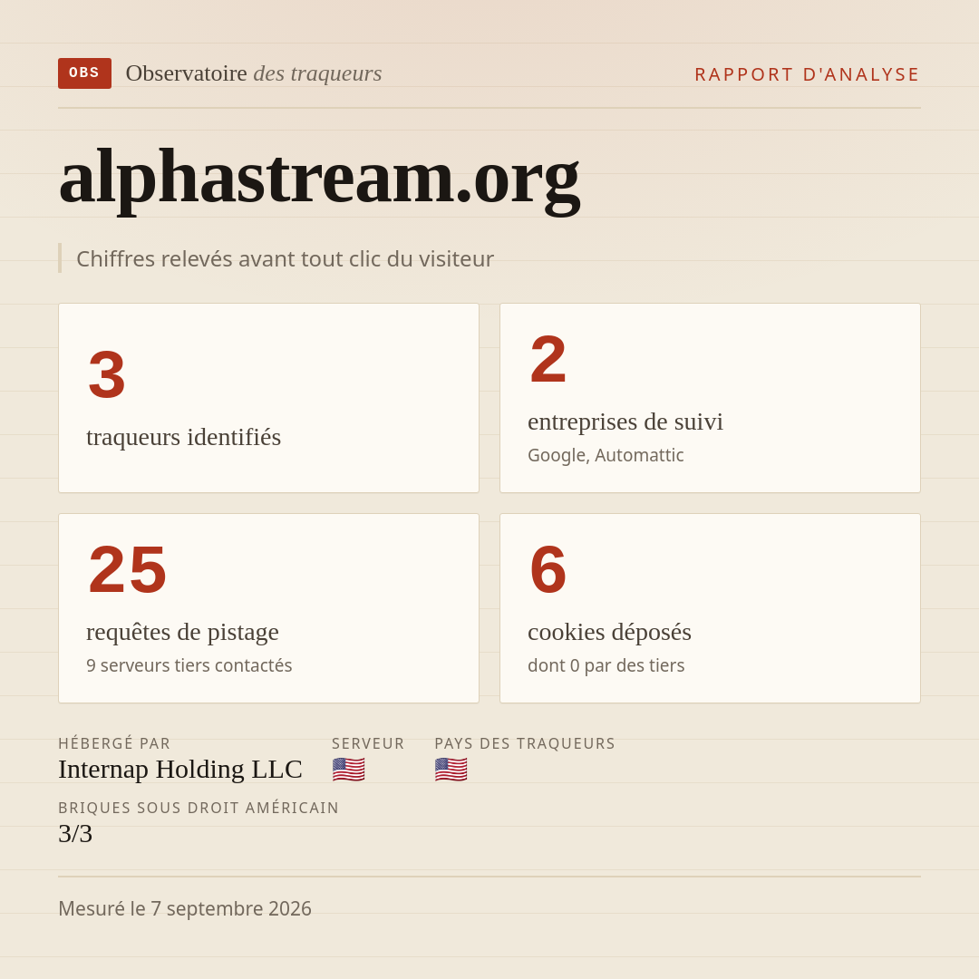 alphastream.org : 3 traqueurs identifiés, 2 entreprises de suivi, 25 requêtes de pistage. Chiffres relevés avant tout clic du visiteur.