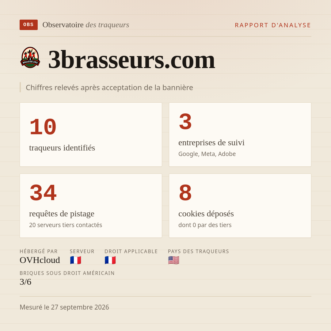 3brasseurs.com : 10 traqueurs identifiés, 3 entreprises de suivi, 34 requêtes de pistage. Chiffres relevés après acceptation de la bannière.