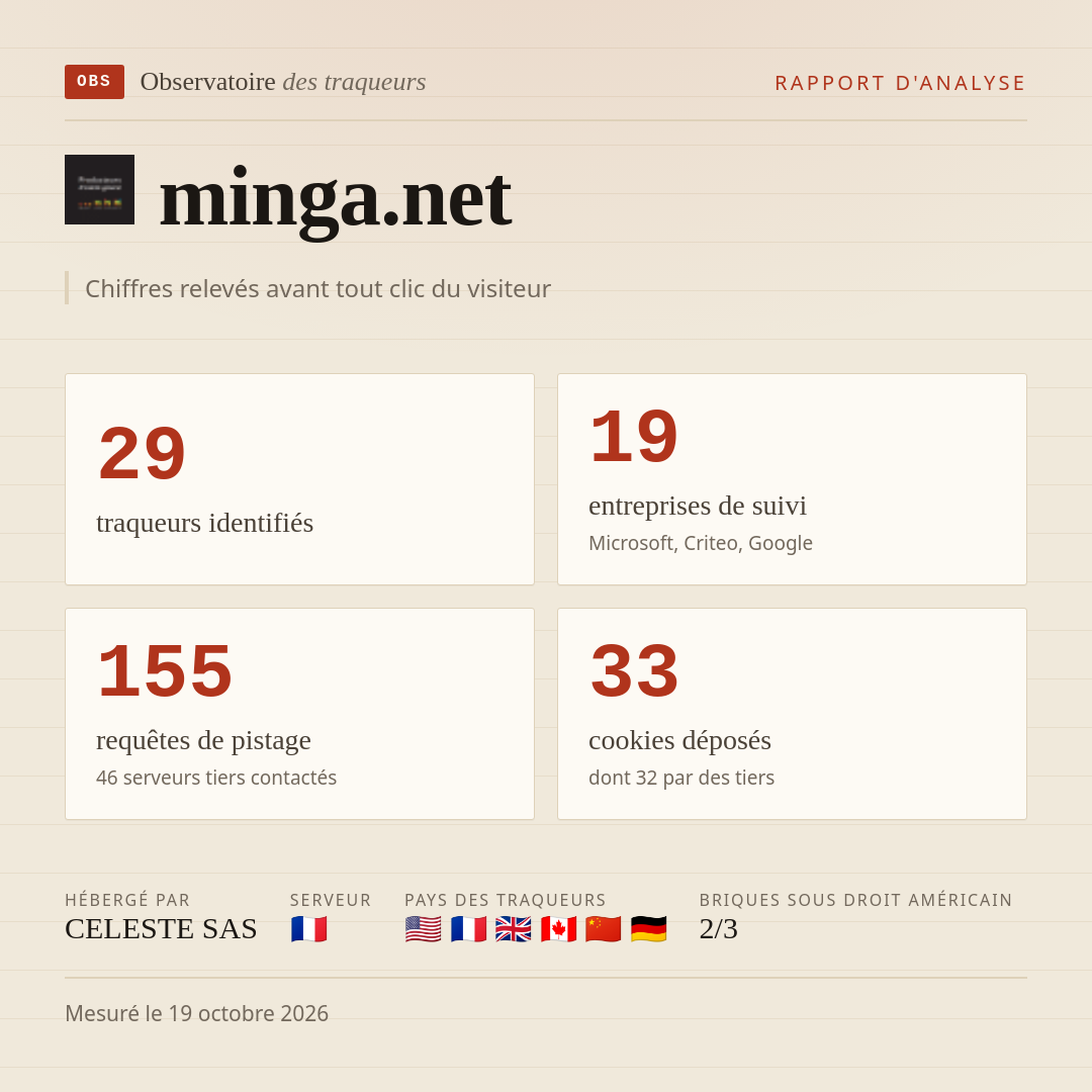 minga.net : 29 traqueurs identifiés, 19 entreprises de suivi, 155 requêtes de pistage. Chiffres relevés avant tout clic du visiteur.