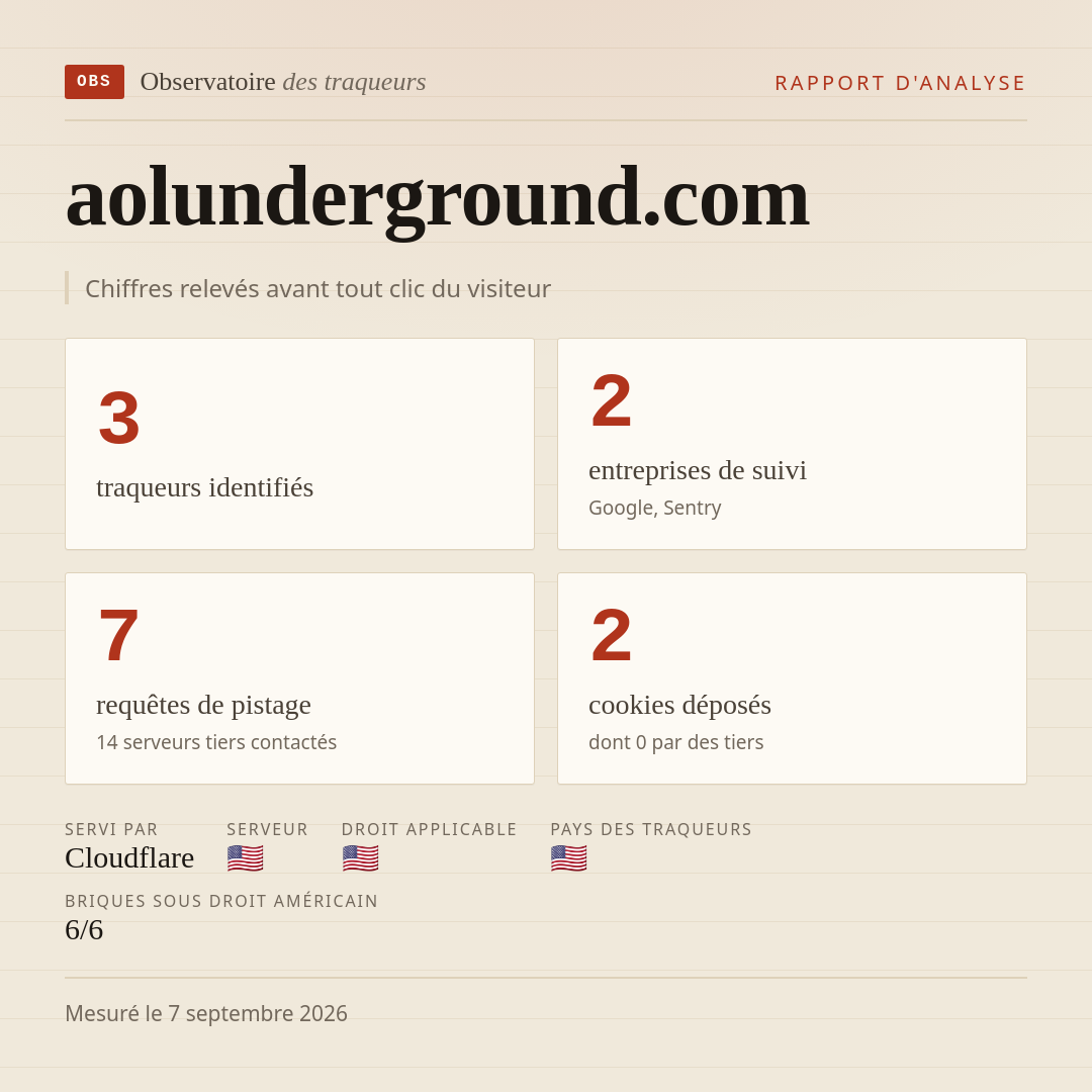 aolunderground.com : 3 traqueurs identifiés, 2 entreprises de suivi, 7 requêtes de pistage. Chiffres relevés avant tout clic du visiteur.