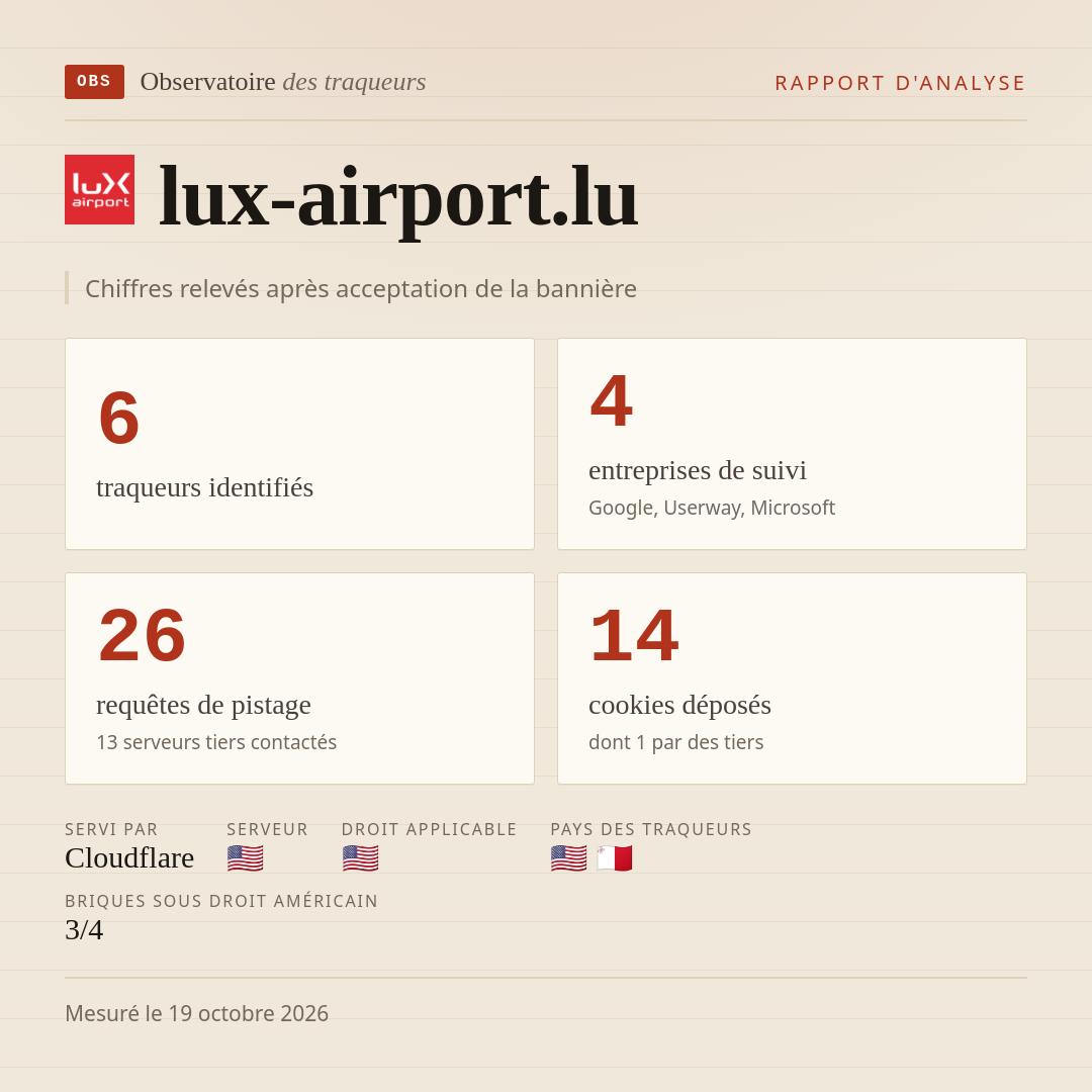 lux-airport.lu : 6 traqueurs identifiés, 4 entreprises de suivi, 26 requêtes de pistage. Chiffres relevés après acceptation de la bannière.
