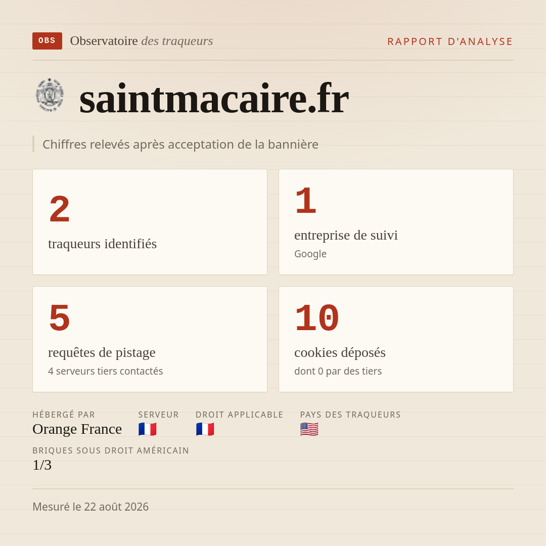 saintmacaire.fr : 2 traqueurs identifiés, 1 entreprise de suivi, 5 requêtes de pistage. Chiffres relevés après acceptation de la bannière.