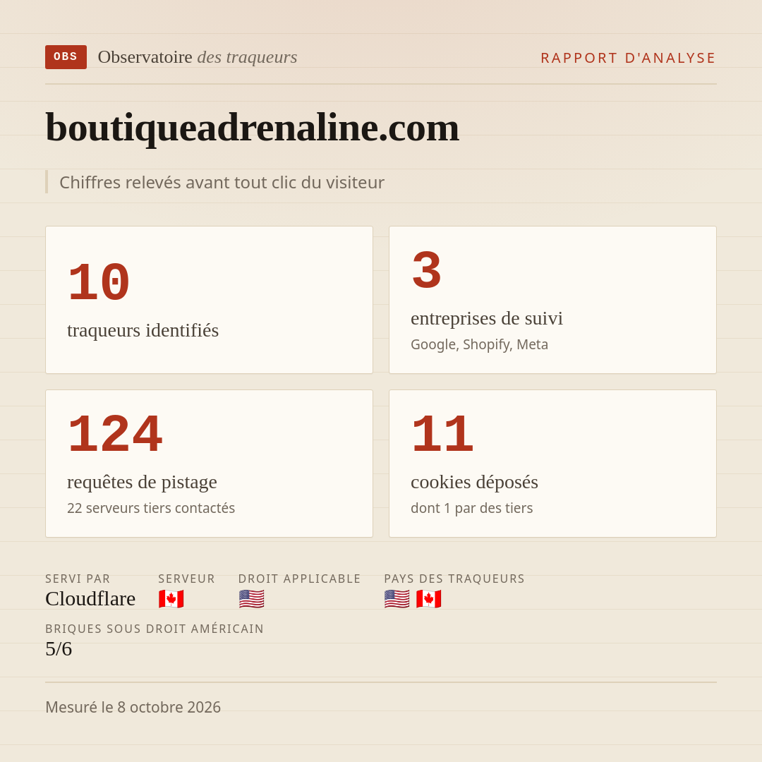boutiqueadrenaline.com : 10 traqueurs identifiés, 3 entreprises de suivi, 124 requêtes de pistage. Chiffres relevés avant tout clic du visiteur.