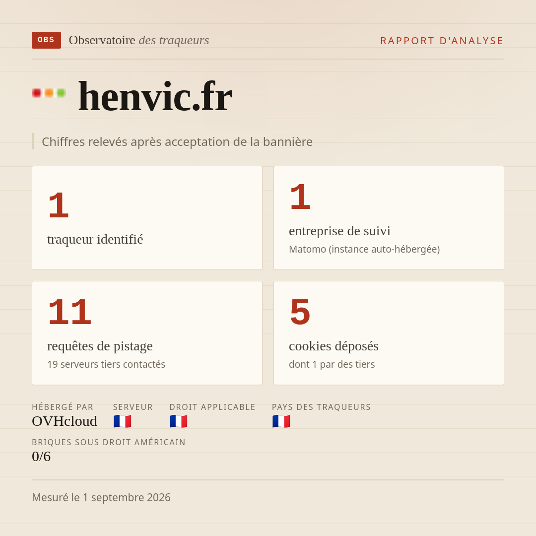 henvic.fr : 1 traqueur identifié, 1 entreprise de suivi, 11 requêtes de pistage. Chiffres relevés après acceptation de la bannière.