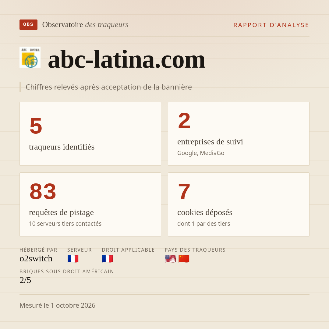 abc-latina.com : 5 traqueurs identifiés, 2 entreprises de suivi, 83 requêtes de pistage. Chiffres relevés après acceptation de la bannière.