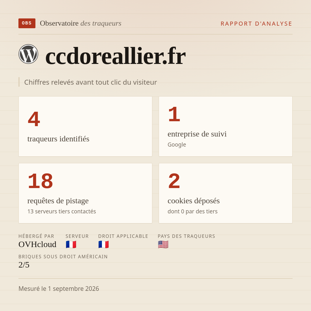 ccdoreallier.fr : 4 traqueurs identifiés, 1 entreprise de suivi, 18 requêtes de pistage. Chiffres relevés avant tout clic du visiteur.