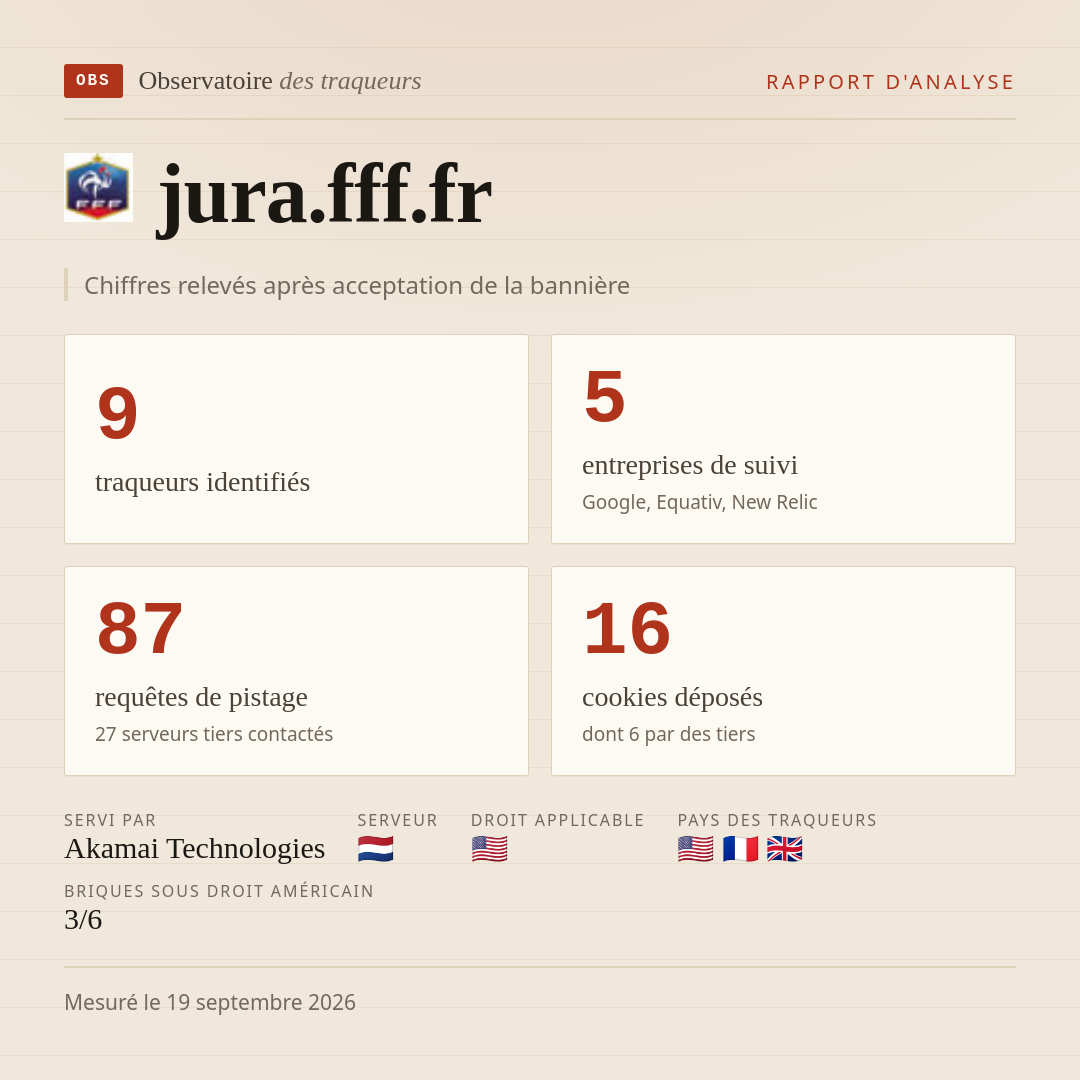 jura.fff.fr : 9 traqueurs identifiés, 5 entreprises de suivi, 87 requêtes de pistage. Chiffres relevés après acceptation de la bannière.