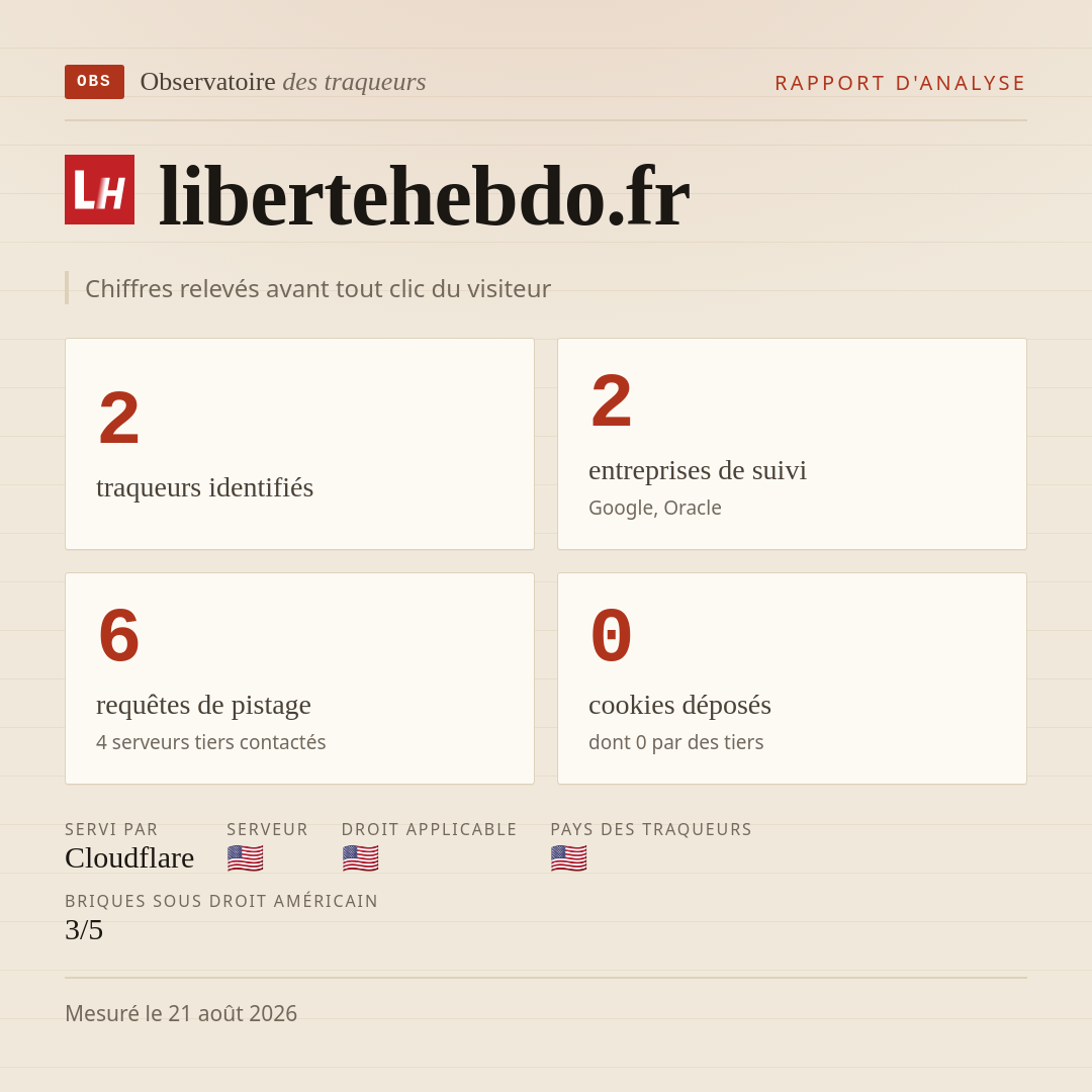 libertehebdo.fr : 2 traqueurs identifiés, 2 entreprises de suivi, 6 requêtes de pistage. Chiffres relevés avant tout clic du visiteur.
