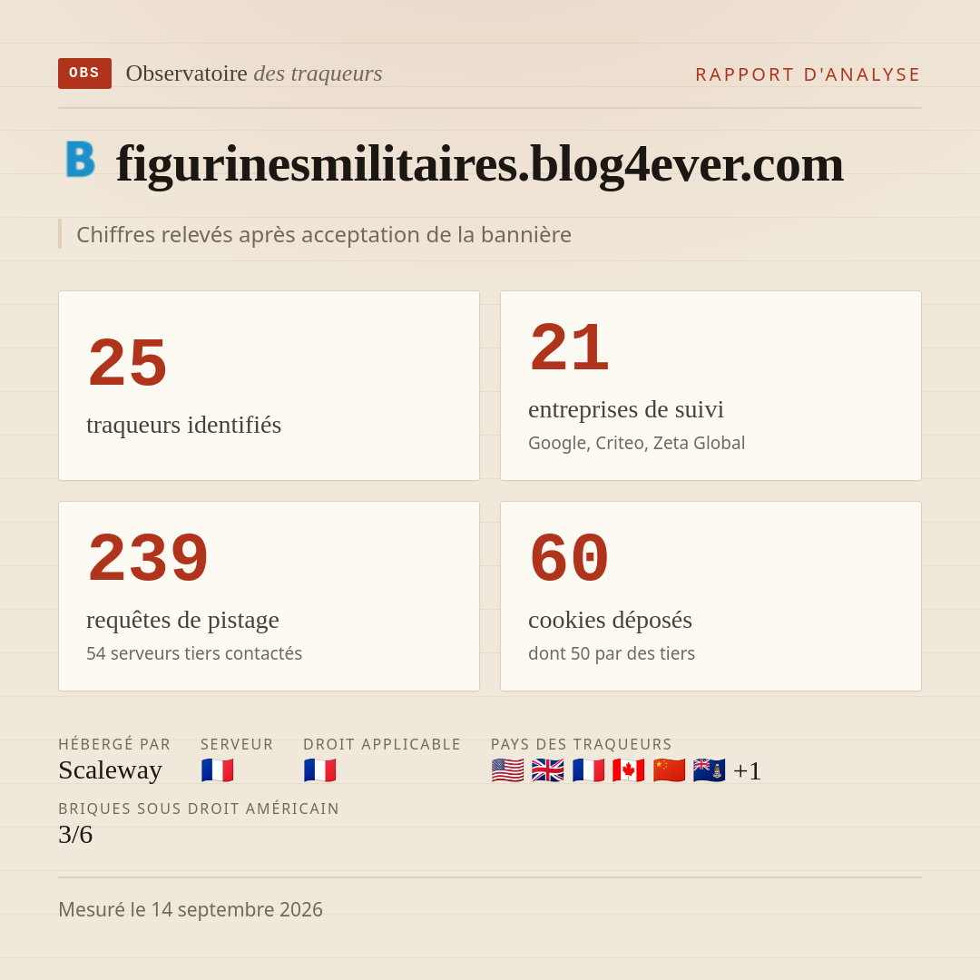 figurinesmilitaires.blog4ever.com : 25 traqueurs identifiés, 21 entreprises de suivi, 239 requêtes de pistage. Chiffres relevés après acceptation de la bannière.