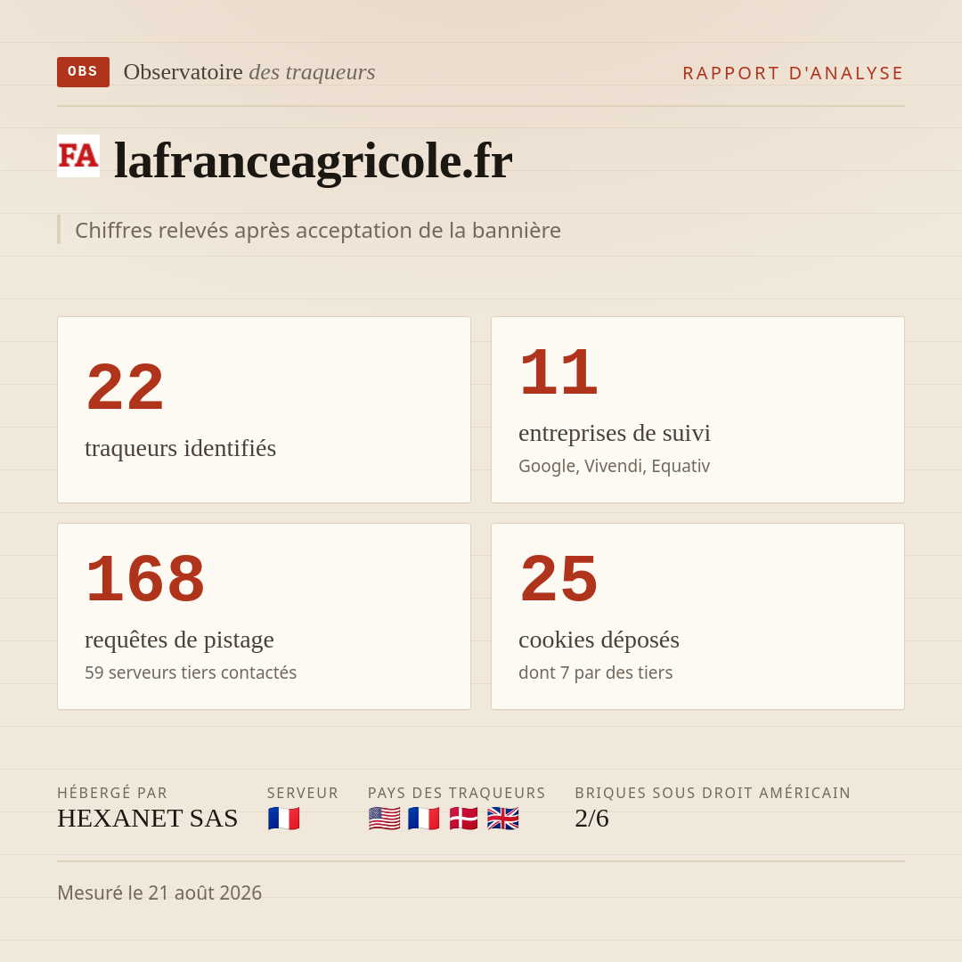 lafranceagricole.fr : 22 traqueurs identifiés, 11 entreprises de suivi, 168 requêtes de pistage. Chiffres relevés après acceptation de la bannière.