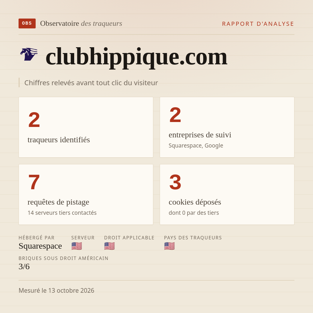 clubhippique.com : 2 traqueurs identifiés, 2 entreprises de suivi, 7 requêtes de pistage. Chiffres relevés avant tout clic du visiteur.