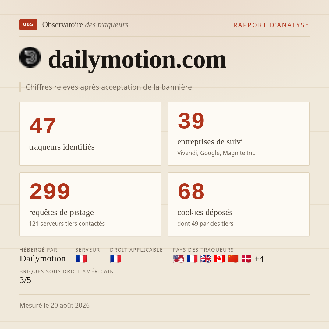 dailymotion.com : 47 traqueurs identifiés, 39 entreprises de suivi, 299 requêtes de pistage. Chiffres relevés après acceptation de la bannière.