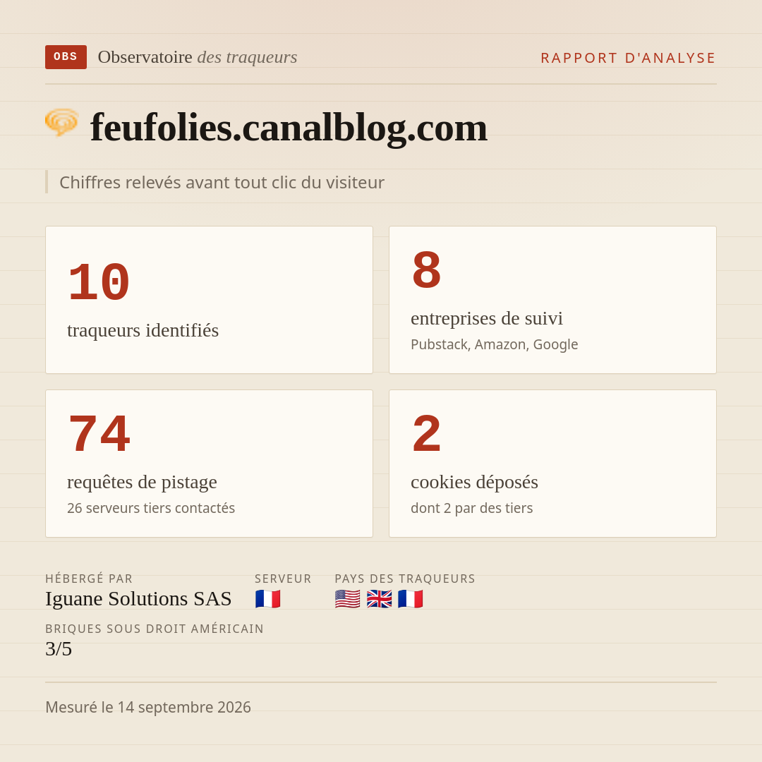 feufolies.canalblog.com : 10 traqueurs identifiés, 8 entreprises de suivi, 74 requêtes de pistage. Chiffres relevés avant tout clic du visiteur.