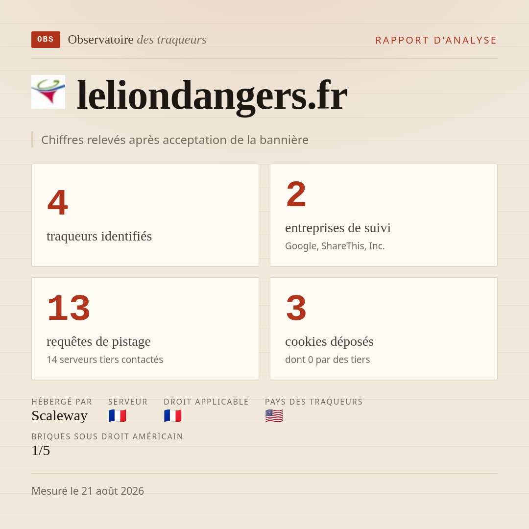 leliondangers.fr : 4 traqueurs identifiés, 2 entreprises de suivi, 13 requêtes de pistage. Chiffres relevés après acceptation de la bannière.