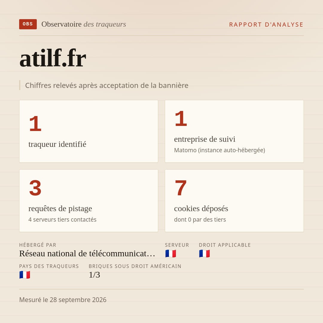 atilf.fr : 1 traqueur identifié, 1 entreprise de suivi, 3 requêtes de pistage. Chiffres relevés après acceptation de la bannière.