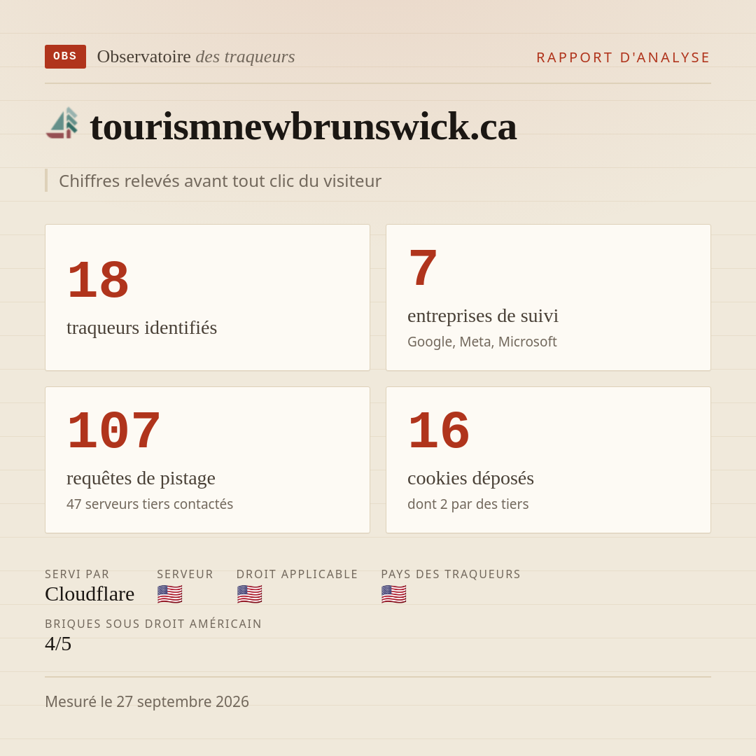 tourismnewbrunswick.ca : 18 traqueurs identifiés, 7 entreprises de suivi, 107 requêtes de pistage. Chiffres relevés avant tout clic du visiteur.