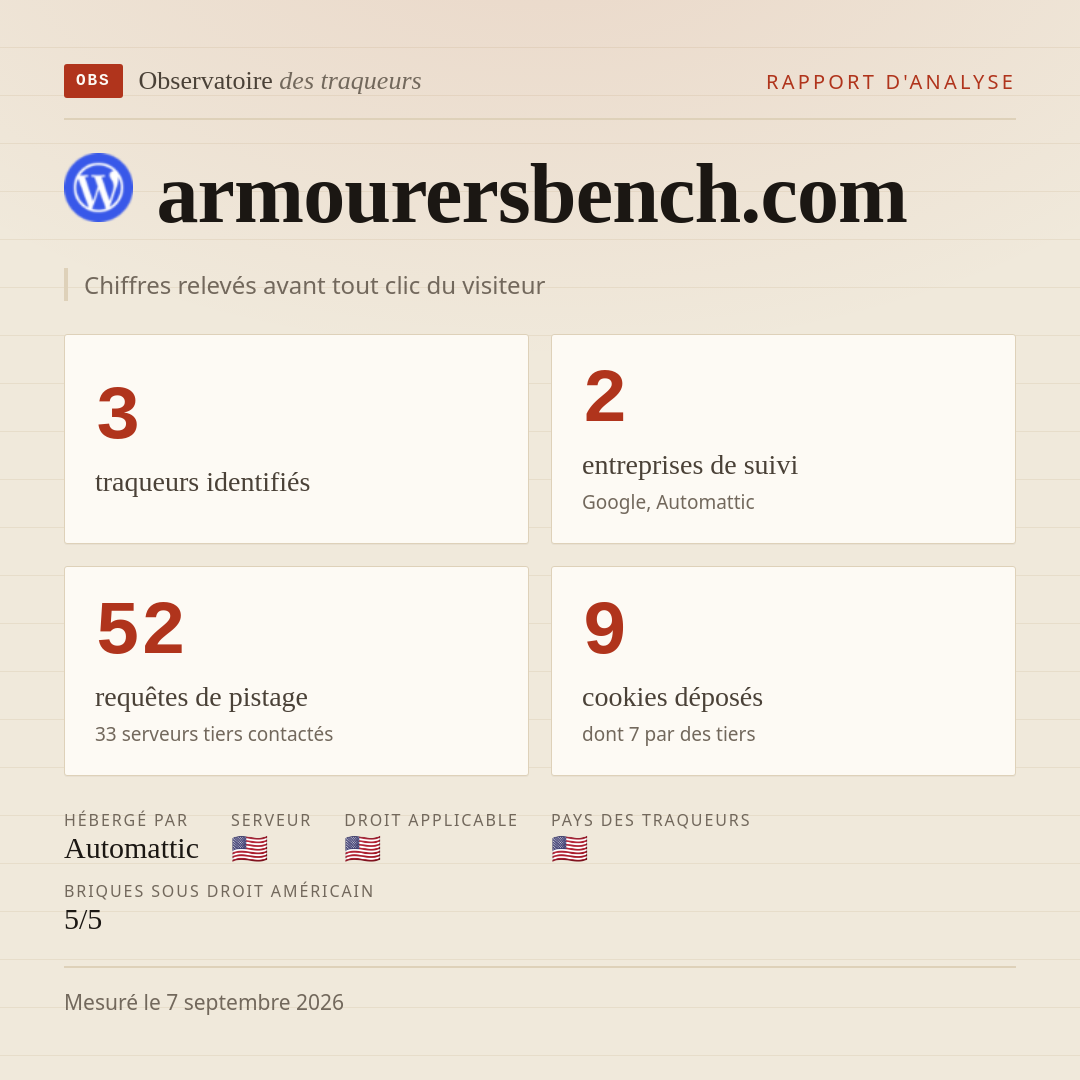 armourersbench.com : 3 traqueurs identifiés, 2 entreprises de suivi, 52 requêtes de pistage. Chiffres relevés avant tout clic du visiteur.