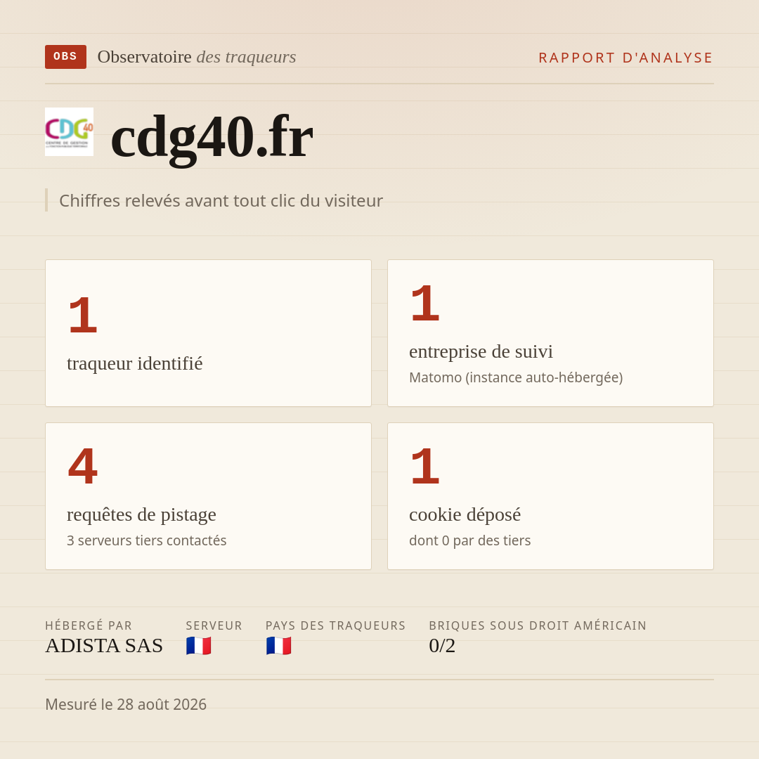 cdg40.fr : 1 traqueur identifié, 1 entreprise de suivi, 4 requêtes de pistage. Chiffres relevés avant tout clic du visiteur.