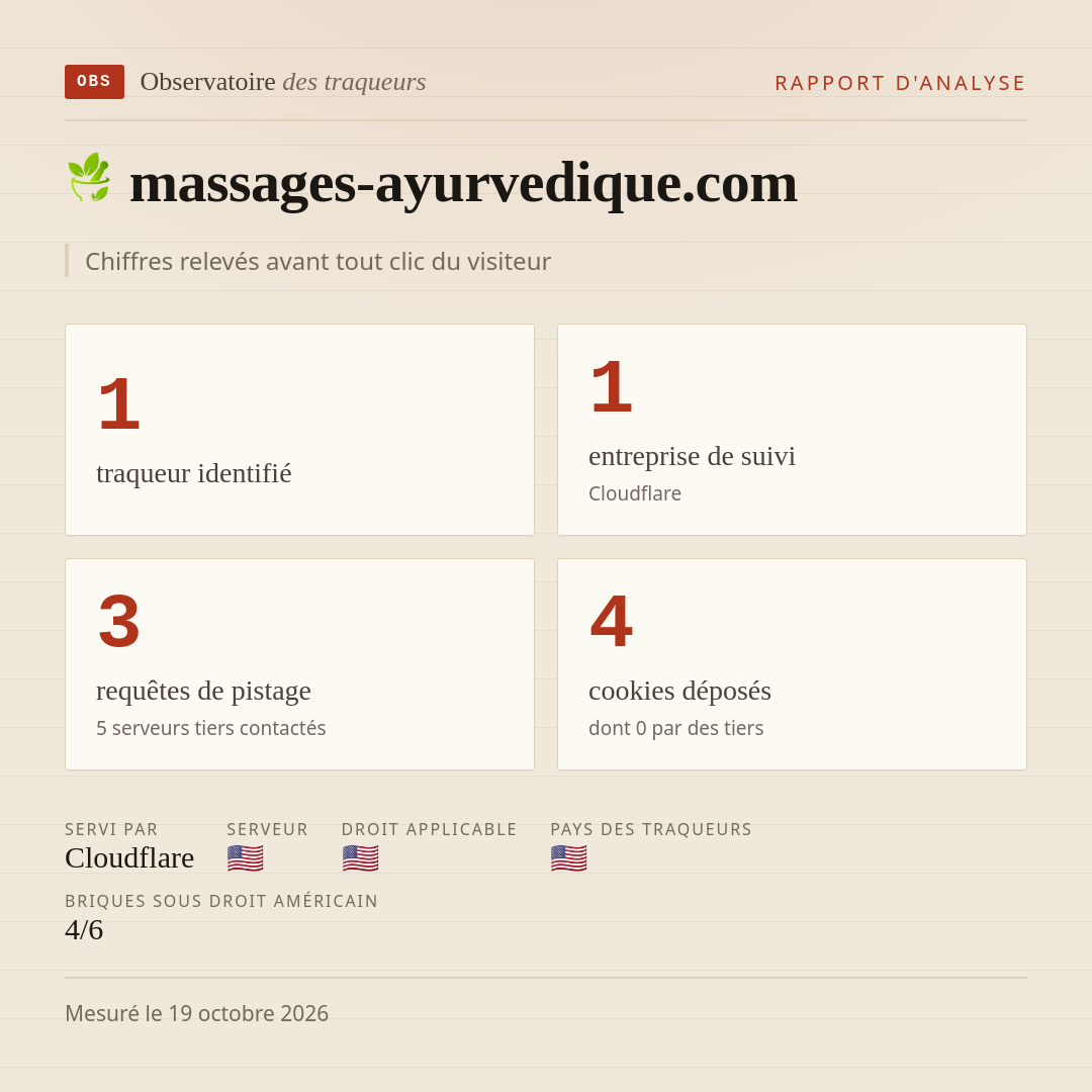 massages-ayurvedique.com : 1 traqueur identifié, 1 entreprise de suivi, 3 requêtes de pistage. Chiffres relevés avant tout clic du visiteur.