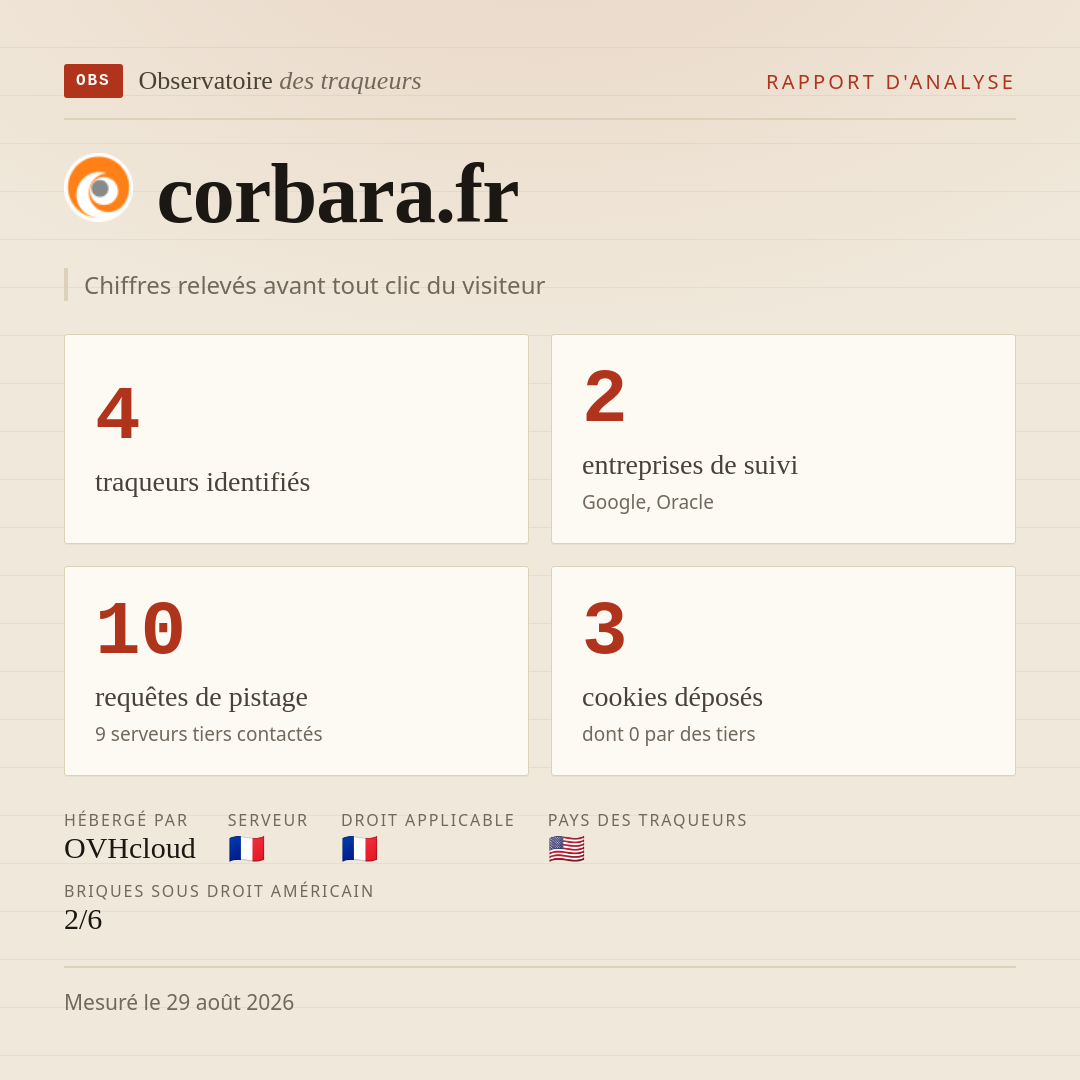 corbara.fr : 4 traqueurs identifiés, 2 entreprises de suivi, 10 requêtes de pistage. Chiffres relevés avant tout clic du visiteur.