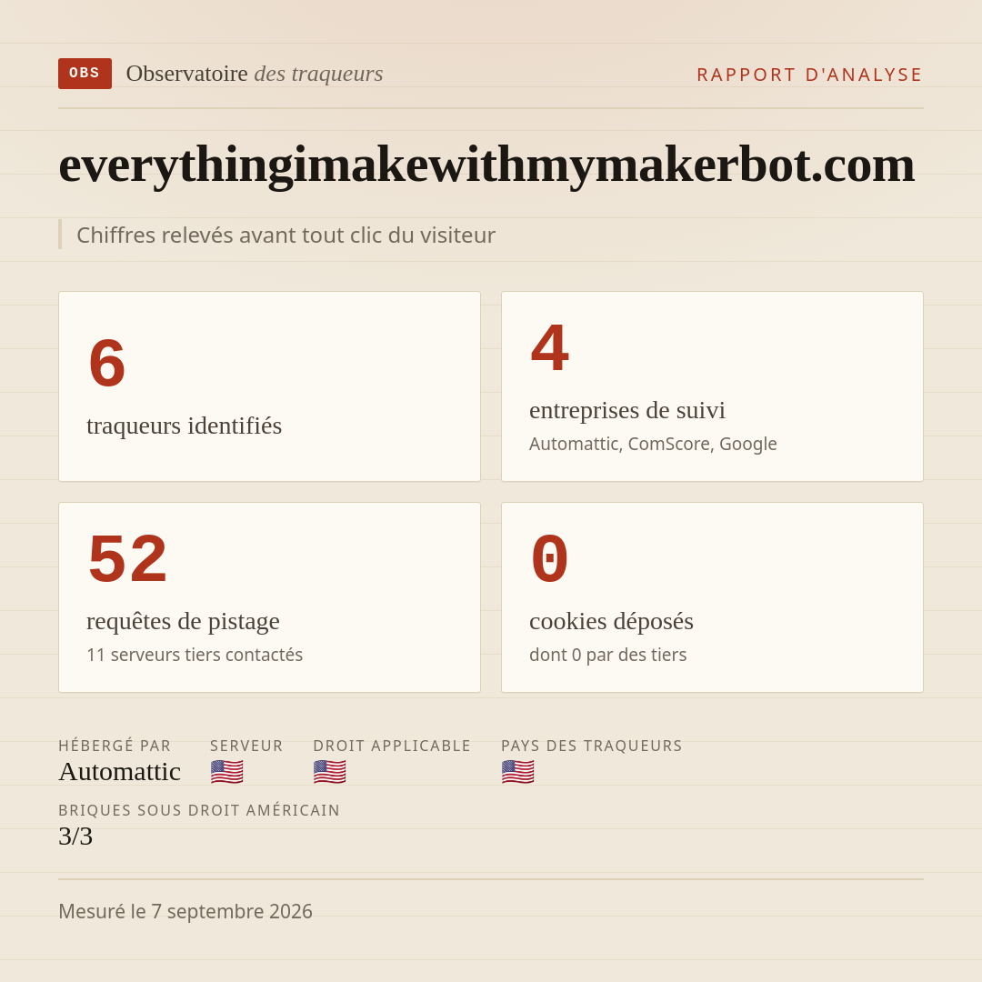 everythingimakewithmymakerbot.com : 6 traqueurs identifiés, 4 entreprises de suivi, 52 requêtes de pistage. Chiffres relevés avant tout clic du visiteur.