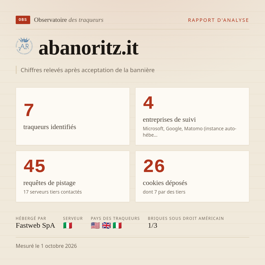 abanoritz.it : 7 traqueurs identifiés, 4 entreprises de suivi, 45 requêtes de pistage. Chiffres relevés après acceptation de la bannière.