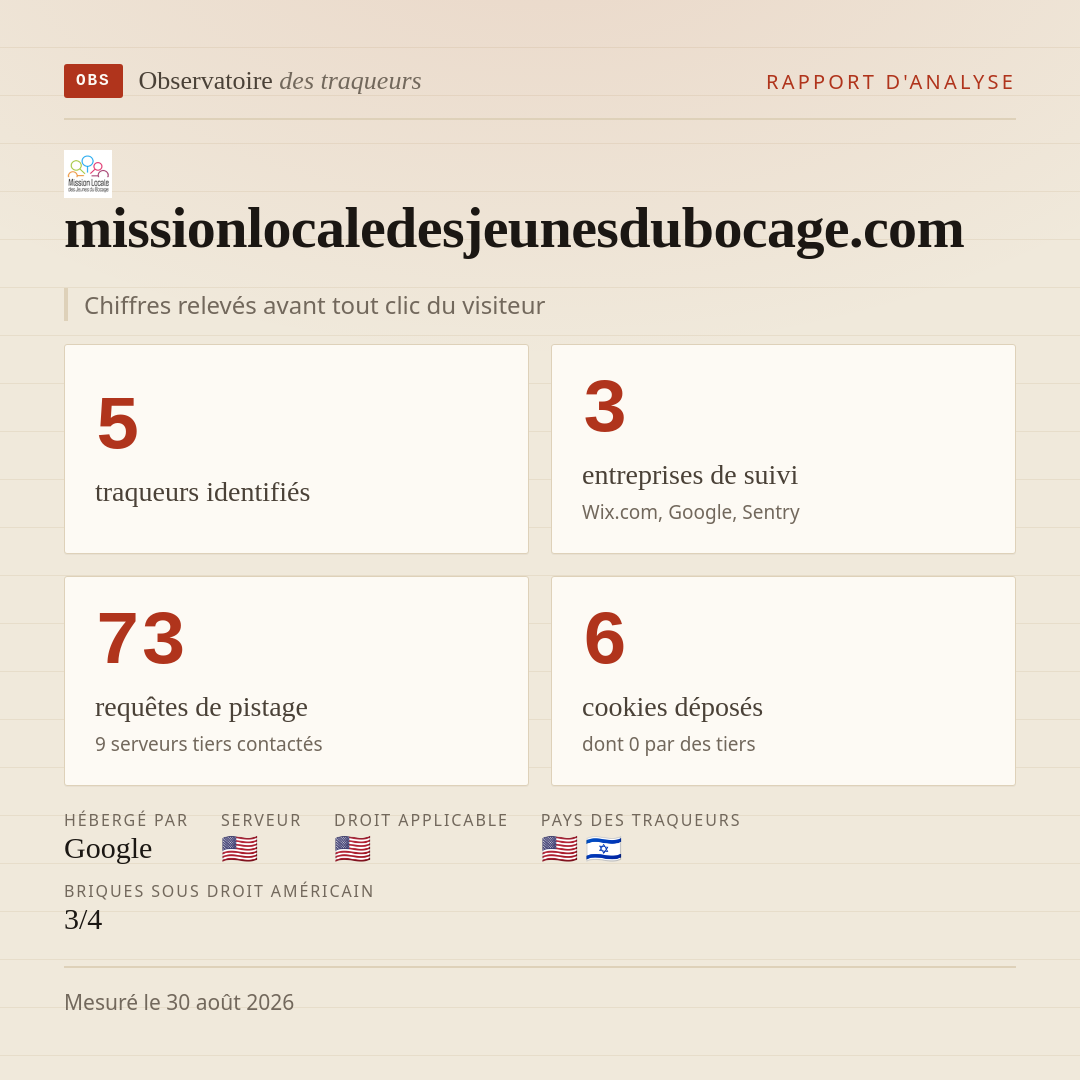 missionlocaledesjeunesdubocage.com : 5 traqueurs identifiés, 3 entreprises de suivi, 73 requêtes de pistage. Chiffres relevés avant tout clic du visiteur.